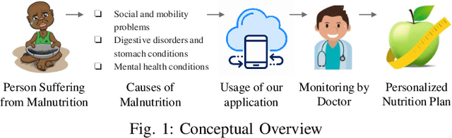 Figure 1 for Advancing Smart Malnutrition Monitoring: A Multi-Modal Learning Approach for Vital Health Parameter Estimation