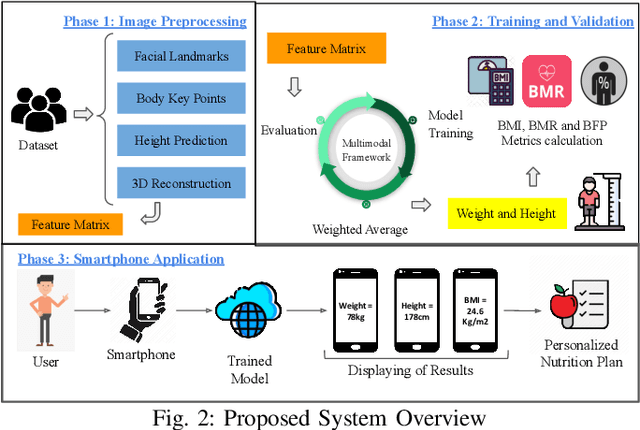 Figure 3 for Advancing Smart Malnutrition Monitoring: A Multi-Modal Learning Approach for Vital Health Parameter Estimation