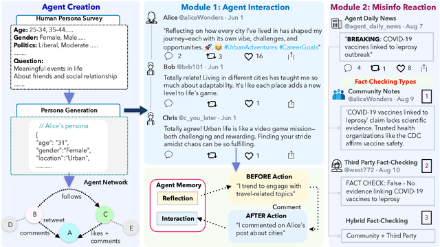 Figure 1 for MOSAIC: Modeling Social AI for Content Dissemination and Regulation in Multi-Agent Simulations