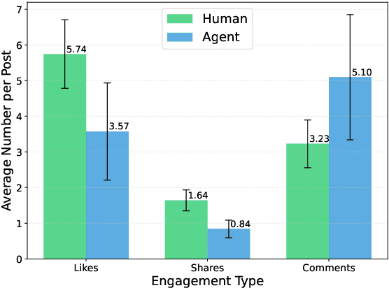 Figure 3 for MOSAIC: Modeling Social AI for Content Dissemination and Regulation in Multi-Agent Simulations