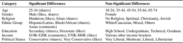 Figure 2 for MOSAIC: Modeling Social AI for Content Dissemination and Regulation in Multi-Agent Simulations