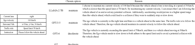 Figure 2 for Evaluation of Large Language Models for Decision Making in Autonomous Driving