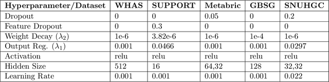 Figure 4 for Extending the Neural Additive Model for Survival Analysis with EHR Data