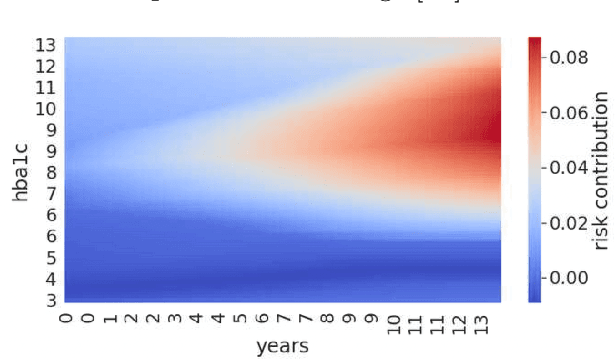Figure 2 for Extending the Neural Additive Model for Survival Analysis with EHR Data