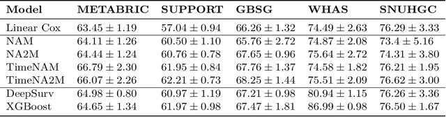 Figure 1 for Extending the Neural Additive Model for Survival Analysis with EHR Data