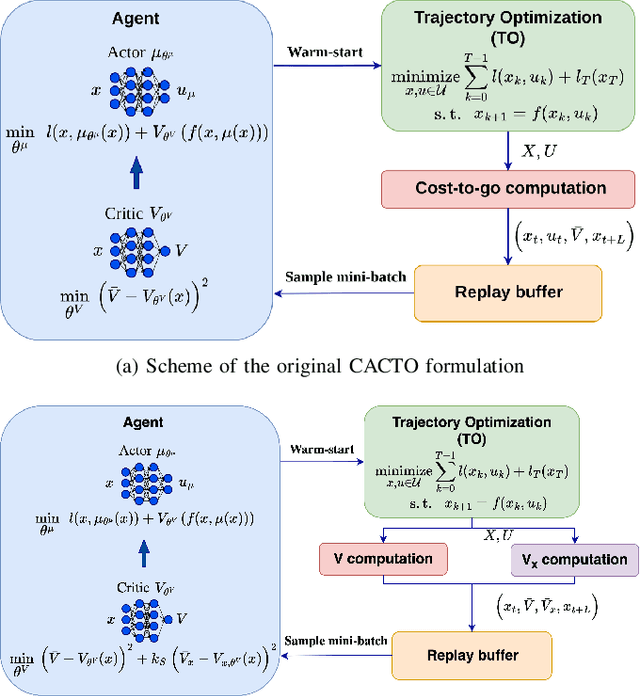 Figure 1 for CACTO-SL: Using Sobolev Learning to improve Continuous Actor-Critic with Trajectory Optimization