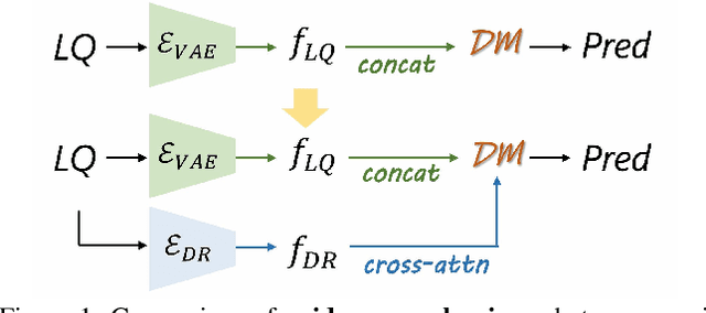 Figure 1 for DR-BFR: Degradation Representation with Diffusion Models for Blind Face Restoration