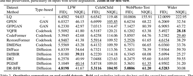 Figure 4 for DR-BFR: Degradation Representation with Diffusion Models for Blind Face Restoration