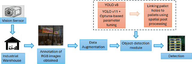 Figure 2 for Learning-Based Vision Systems for Semi-Autonomous Forklift Operation in Industrial Warehouse Environments