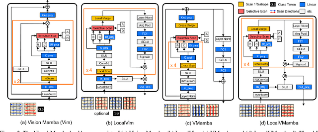 Figure 3 for PTQ4VM: Post-Training Quantization for Visual Mamba