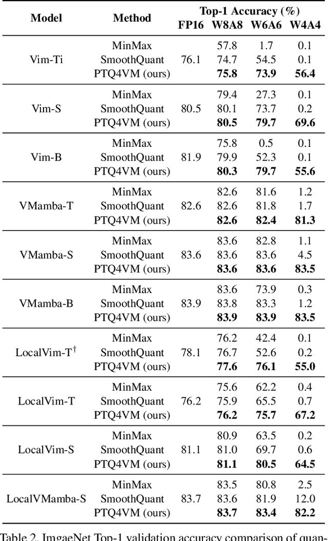 Figure 4 for PTQ4VM: Post-Training Quantization for Visual Mamba