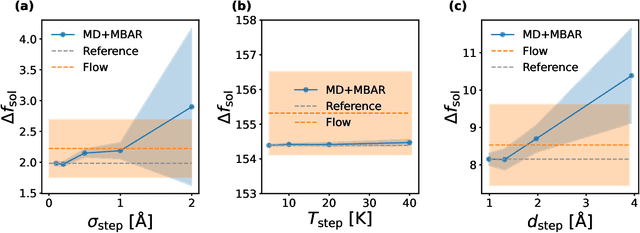Figure 3 for Estimating Solvation Free Energies with Boltzmann Generators