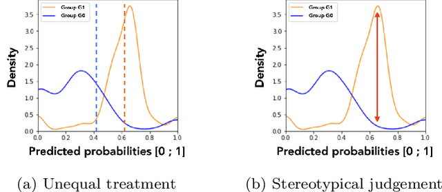 Figure 3 for Is Your Model "MADD"? A Novel Metric to Evaluate Algorithmic Fairness for Predictive Student Models