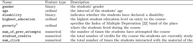 Figure 2 for Is Your Model "MADD"? A Novel Metric to Evaluate Algorithmic Fairness for Predictive Student Models