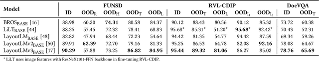 Figure 4 for Do-GOOD: Towards Distribution Shift Evaluation for Pre-Trained Visual Document Understanding Models