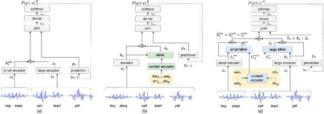 Figure 1 for Dual-Attention Neural Transducers for Efficient Wake Word Spotting in Speech Recognition