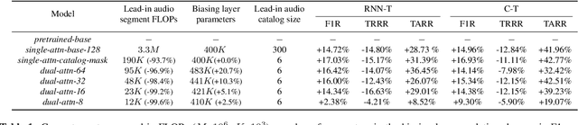 Figure 2 for Dual-Attention Neural Transducers for Efficient Wake Word Spotting in Speech Recognition