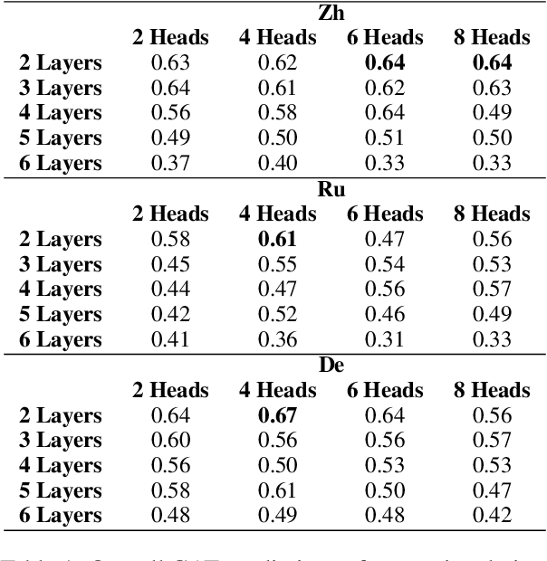 Figure 1 for GATology for Linguistics: What Syntactic Dependencies It Knows