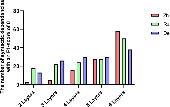 Figure 2 for GATology for Linguistics: What Syntactic Dependencies It Knows