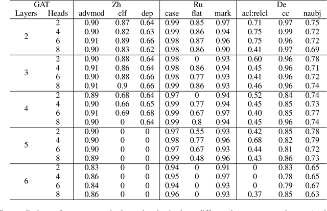 Figure 3 for GATology for Linguistics: What Syntactic Dependencies It Knows