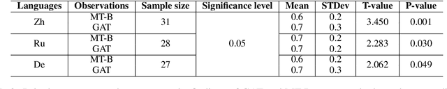 Figure 4 for GATology for Linguistics: What Syntactic Dependencies It Knows