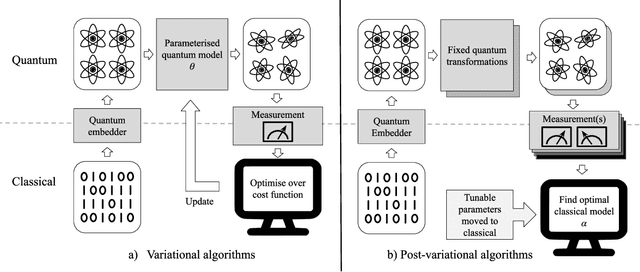 Figure 2 for Post-variational quantum neural networks