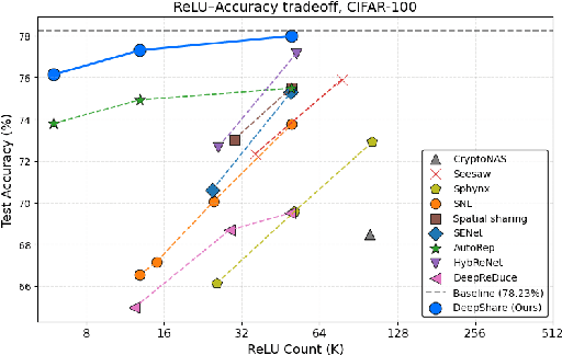Figure 1 for DeepShare: Sharing ReLU Across Channels and Layers for Efficient Private Inference