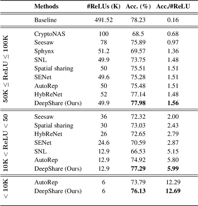 Figure 2 for DeepShare: Sharing ReLU Across Channels and Layers for Efficient Private Inference