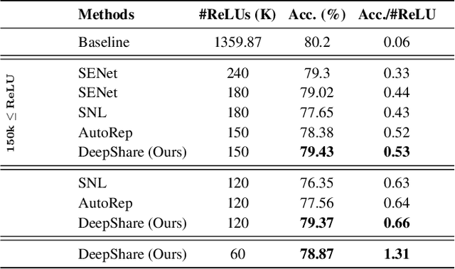 Figure 4 for DeepShare: Sharing ReLU Across Channels and Layers for Efficient Private Inference