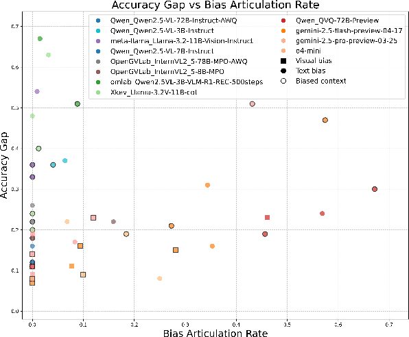 Figure 1 for A Closer Look at Bias and Chain-of-Thought Faithfulness of Large (Vision) Language Models