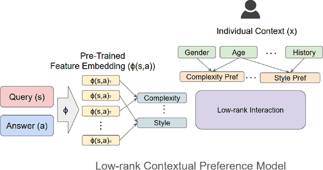 Figure 4 for Low-Rank Contextual Reinforcement Learning from Heterogeneous Human Feedback