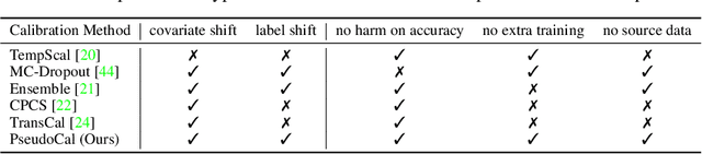 Figure 2 for PseudoCal: A Source-Free Approach to Unsupervised Uncertainty Calibration in Domain Adaptation