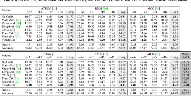 Figure 4 for PseudoCal: A Source-Free Approach to Unsupervised Uncertainty Calibration in Domain Adaptation