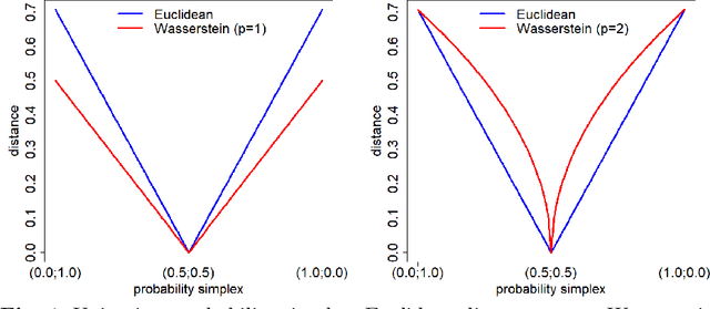 Figure 1 for Gaussian Process regression over discrete probability measures: on the non-stationarity relation between Euclidean and Wasserstein Squared Exponential Kernels