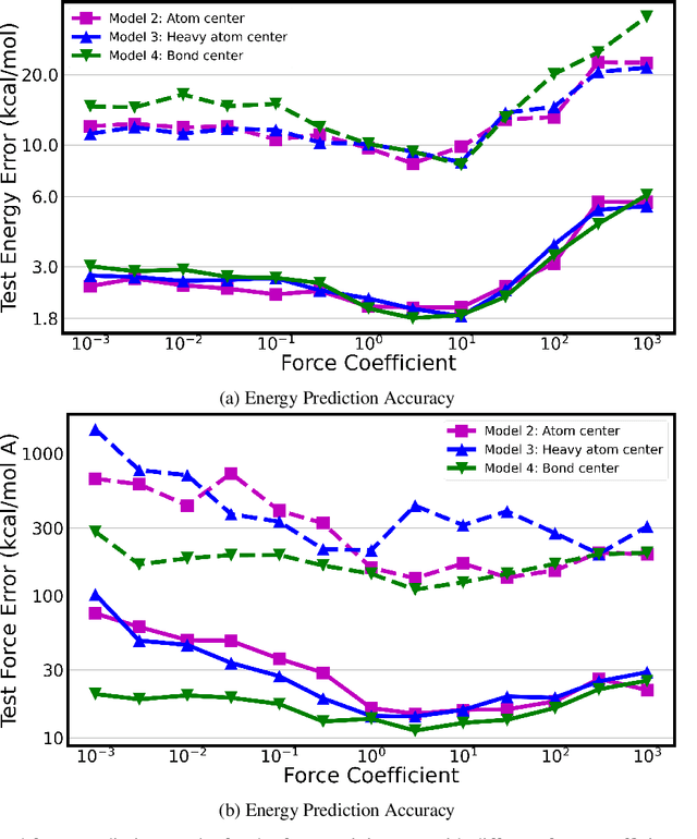 Figure 4 for The Role of Reference Points in Machine-Learned Atomistic Simulation Models