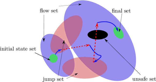 Figure 1 for cHyRRT and cHySST: Two Motion Planning Tools for Hybrid Dynamical Systems