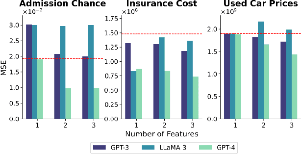 Figure 3 for Learning vs Retrieval: The Role of In-Context Examples in Regression with LLMs