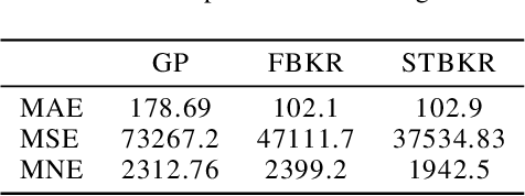 Figure 4 for Mobile Internet Quality Estimation using Self-Tuning Kernel Regression