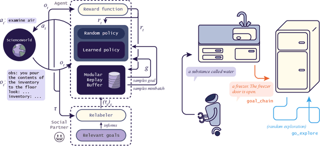 Figure 1 for A Song of Ice and Fire: Analyzing Textual Autotelic Agents in ScienceWorld