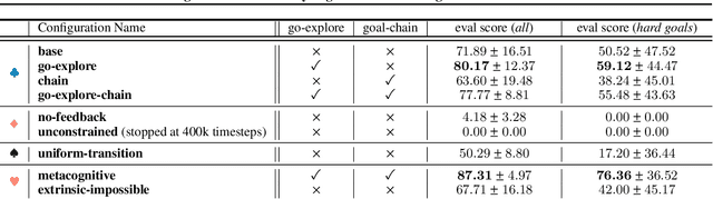 Figure 2 for A Song of Ice and Fire: Analyzing Textual Autotelic Agents in ScienceWorld