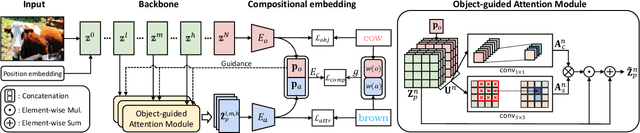 Figure 3 for Hierarchical Visual Primitive Experts for Compositional Zero-Shot Learning