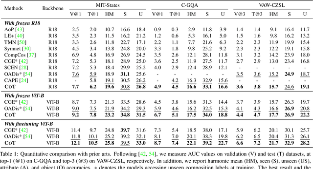 Figure 2 for Hierarchical Visual Primitive Experts for Compositional Zero-Shot Learning