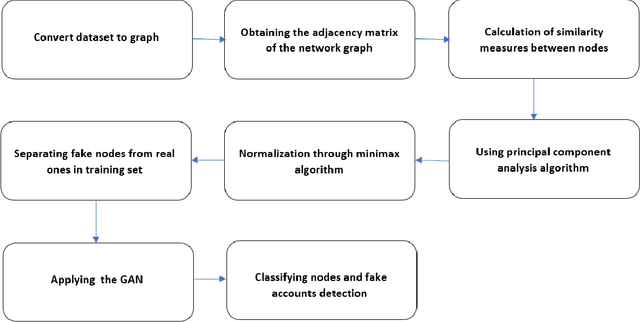 Figure 1 for Detecting fake accounts through Generative Adversarial Network in online social media