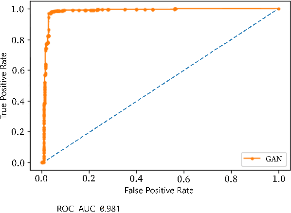 Figure 3 for Detecting fake accounts through Generative Adversarial Network in online social media