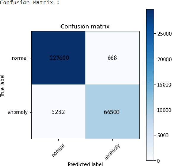 Figure 4 for Detecting fake accounts through Generative Adversarial Network in online social media