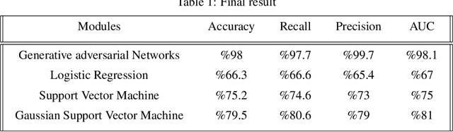 Figure 2 for Detecting fake accounts through Generative Adversarial Network in online social media