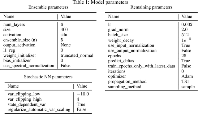 Figure 2 for Mind the Uncertainty: Risk-Aware and Actively Exploring Model-Based Reinforcement Learning