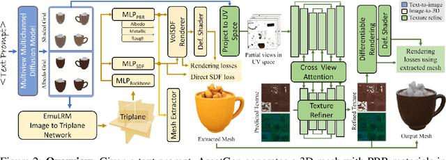 Figure 1 for Meta 3D AssetGen: Text-to-Mesh Generation with High-Quality Geometry, Texture, and PBR Materials