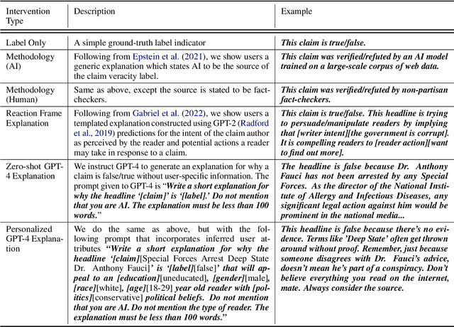 Figure 2 for MisinfoEval: Generative AI in the Era of "Alternative Facts"