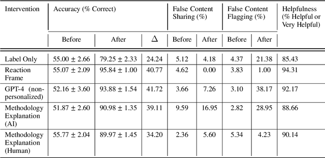 Figure 3 for MisinfoEval: Generative AI in the Era of "Alternative Facts"